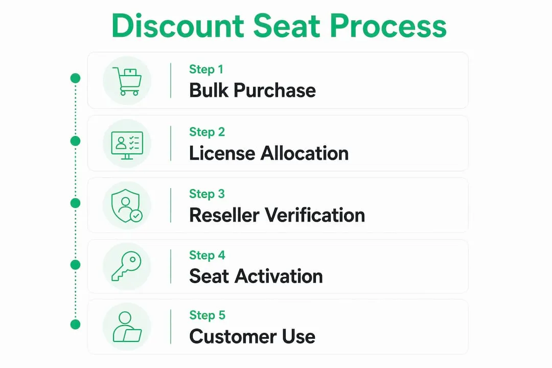 Infographic illustrating discount seat licensing process steps