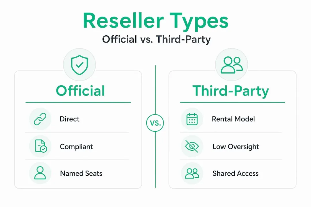 Infographic comparing official versus third-party reseller models