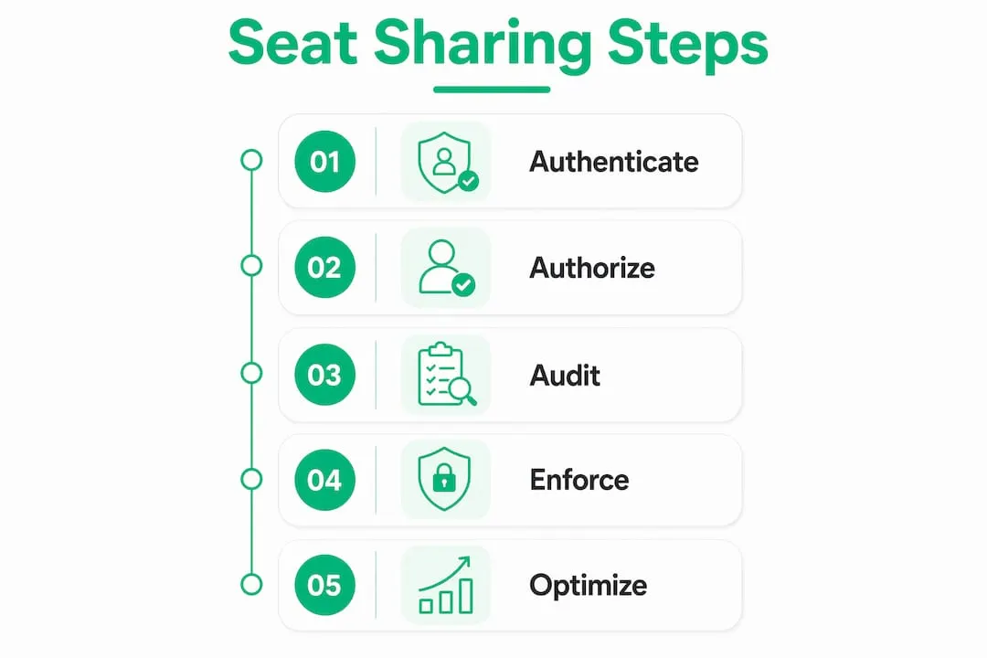 Infographic illustrating LinkedIn seat sharing compliance steps