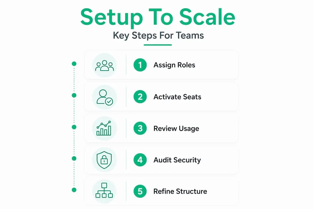 Infographic showing scalable account setup steps