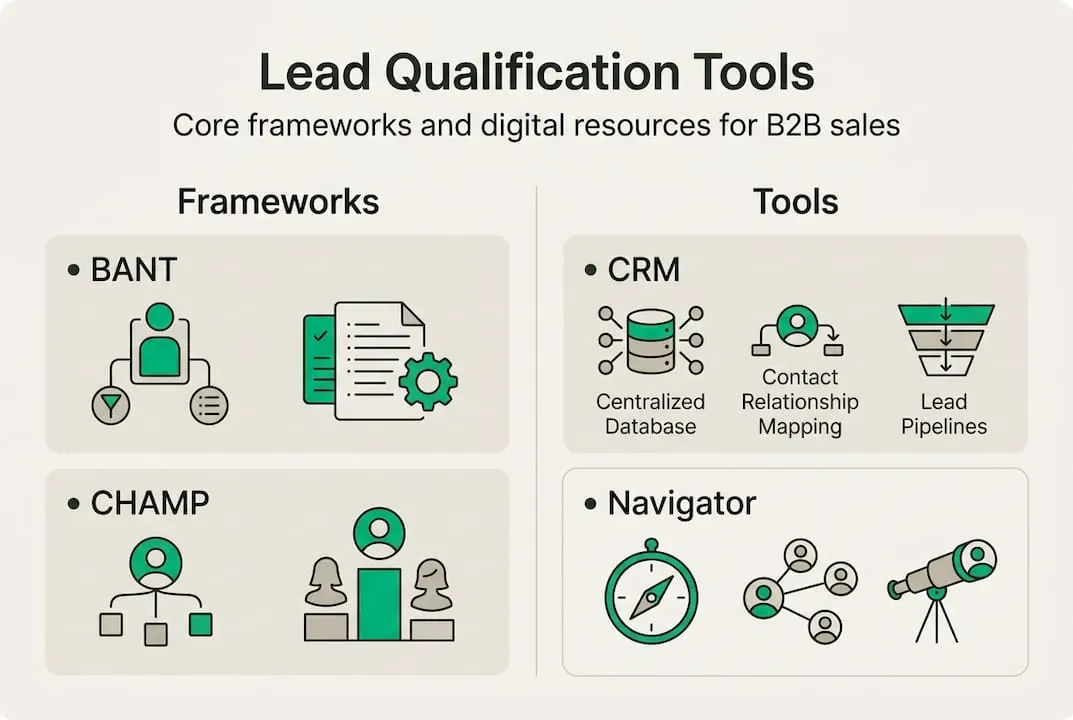 Lead qualification frameworks and tools infographic
