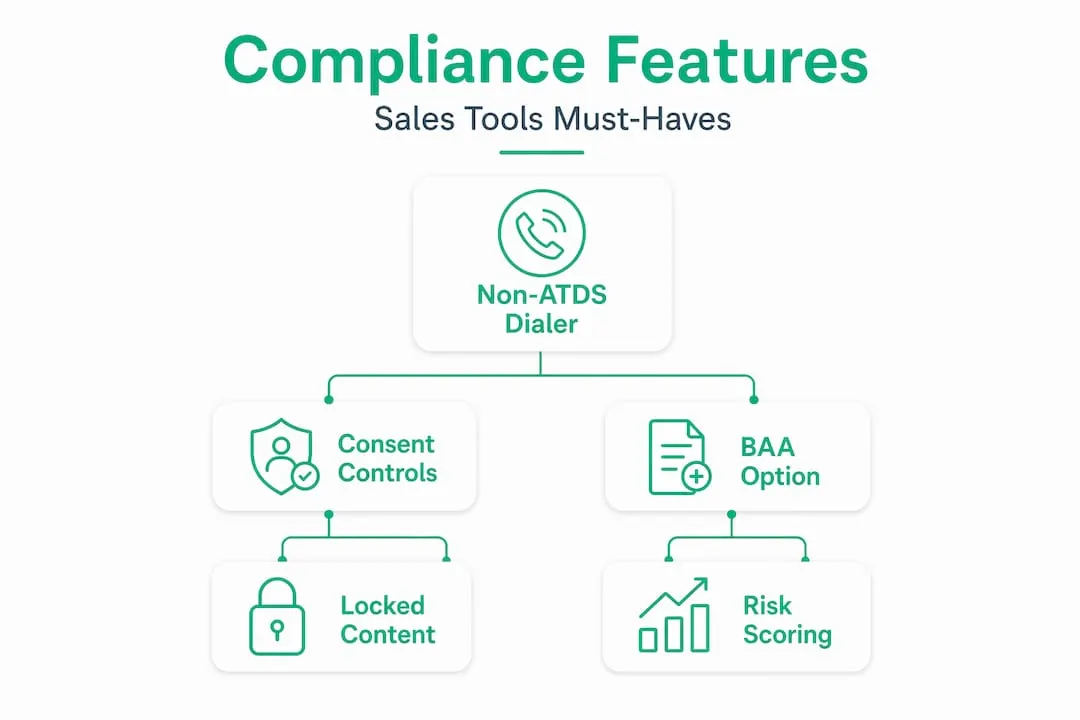 Hierarchy infographic of compliant sales software features