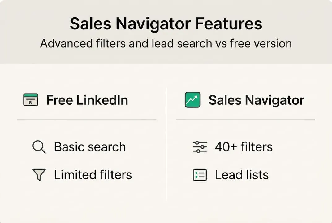 Infographic comparing main Sales Navigator features