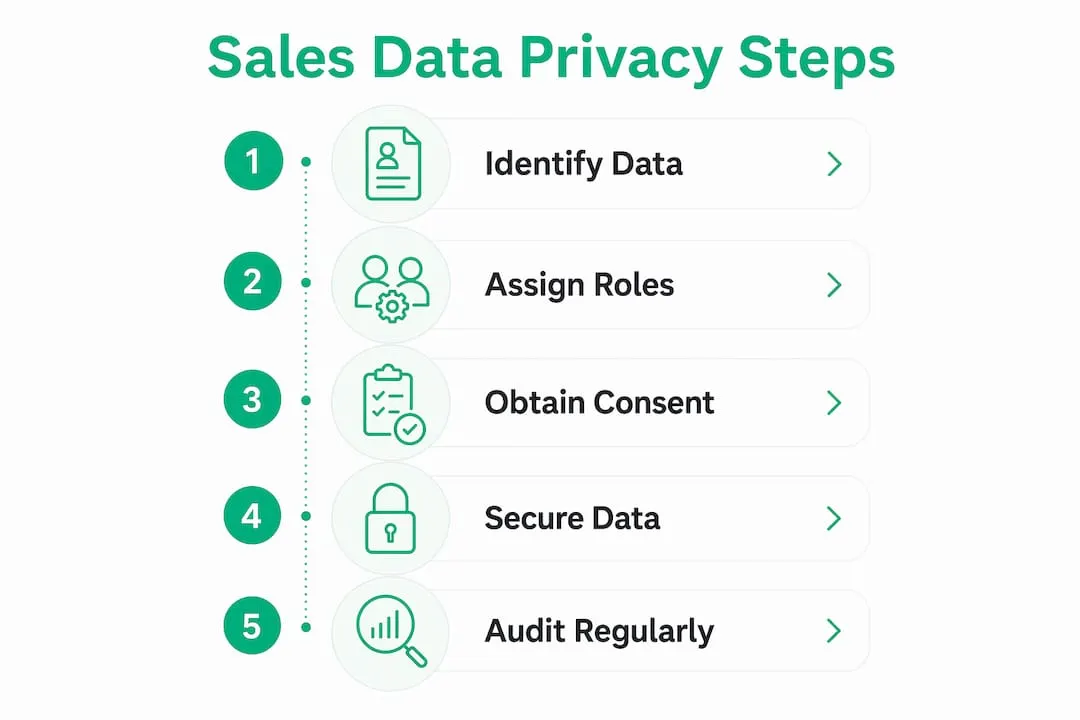 Infographic outlining sales data privacy steps