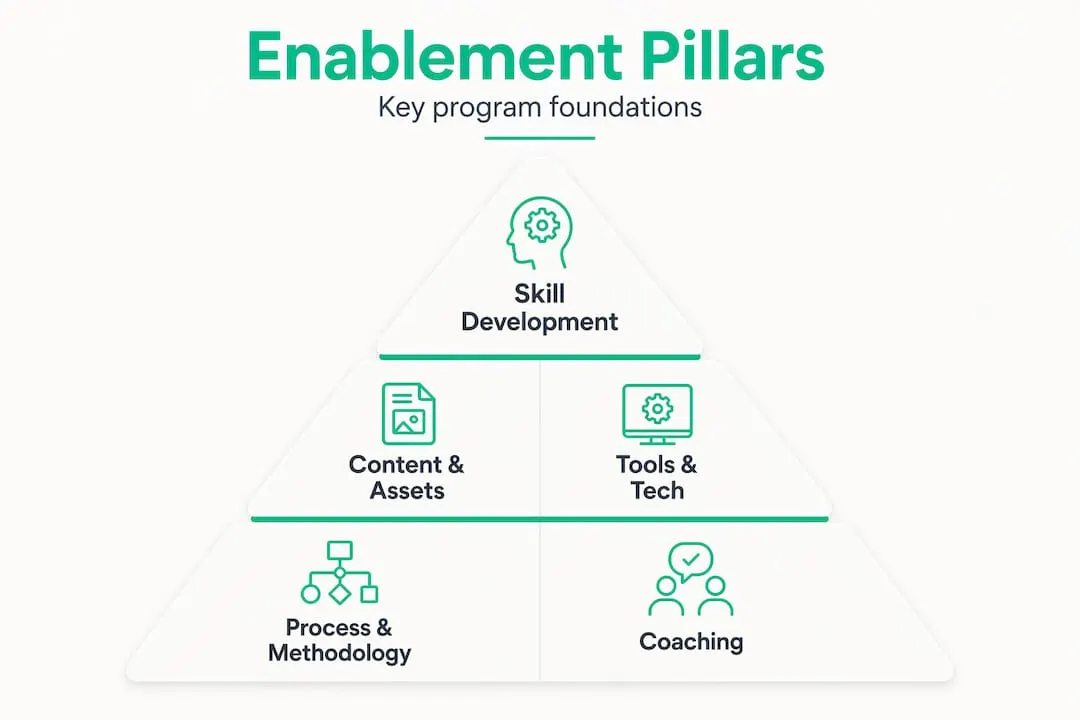 Pyramid illustrating sales enablement pillars
