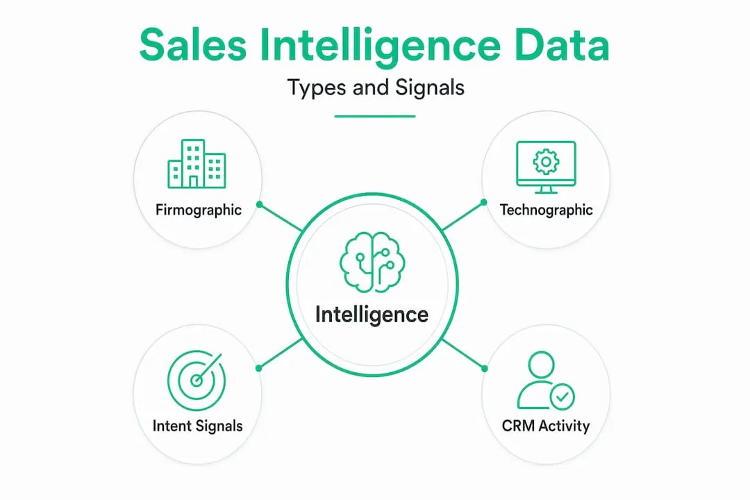 Hierarchy infographic of sales intelligence data types
