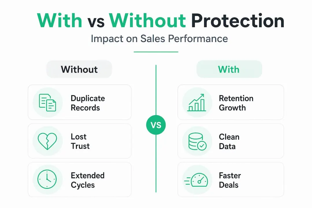 Infographic comparing sales with and without account protection