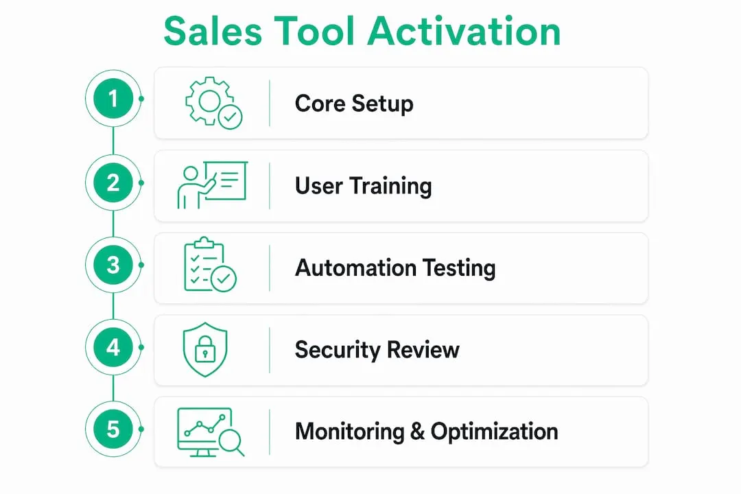 Infographic showing key sales tool activation steps